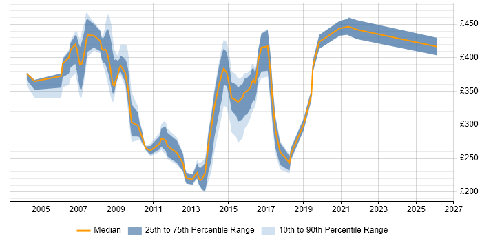 Contractor daily rate distribution trend for jobs in Bracknell citing HP