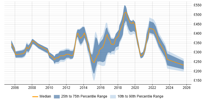 Contractor daily rate distribution trend for jobs in Bracknell citing HTML