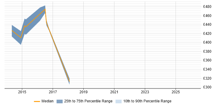 Contractor daily rate distribution trend for jobs in Bracknell citing IBM HTTP Server