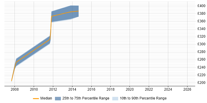 Contractor daily rate distribution trend for jobs in Bracknell citing IBM Mainframe