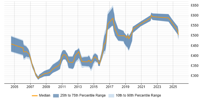 Contractor daily rate distribution trend for jobs in Bracknell citing IBM