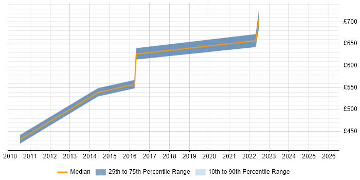 Contractor daily rate distribution trend for jobs in Bracknell citing Identity Access Management