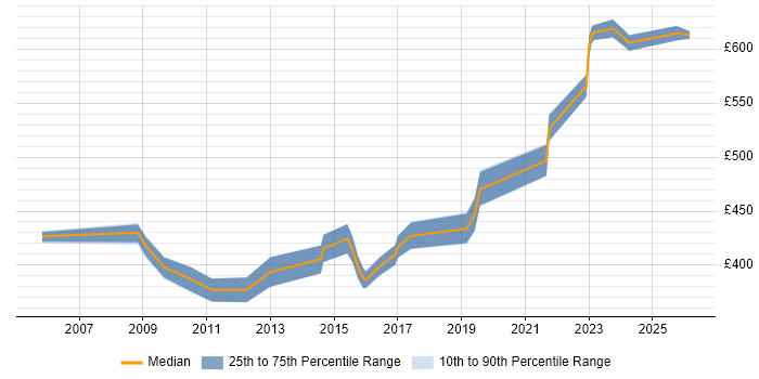 Contractor daily rate distribution trend for jobs in Bracknell citing Impact Assessments