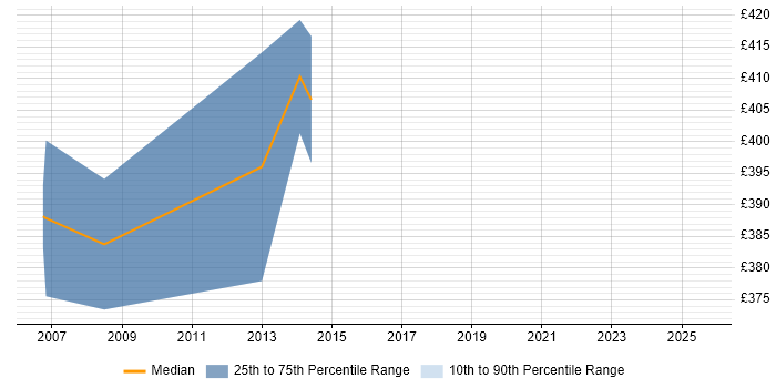 Contractor daily rate distribution trend for Implementation Consultant job vacancies in Bracknell