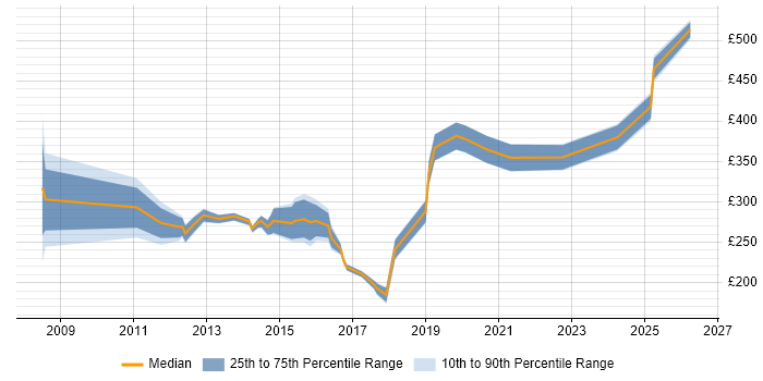 Contractor daily rate distribution trend for jobs in Bracknell citing Incident Management
