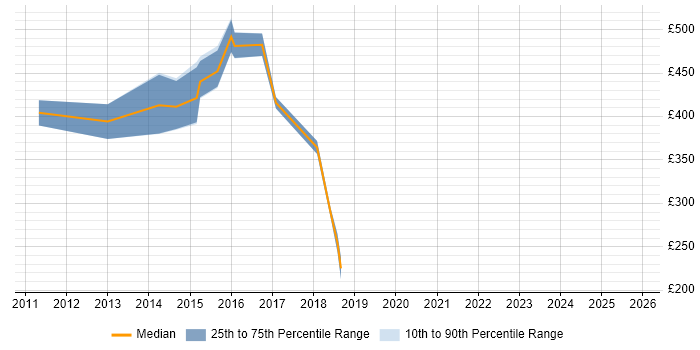 Contractor daily rate distribution trend for jobs in Bracknell citing Information Management