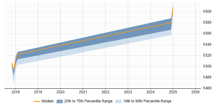 Contractor daily rate distribution trend for jobs in Bracknell citing Infotainment