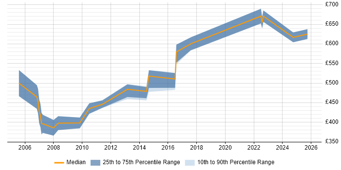 Contractor daily rate distribution trend for Infrastructure Architect job vacancies in Bracknell
