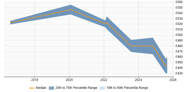 Contractor daily rate distribution trend for jobs in Bracknell citing Infrastructure as Code