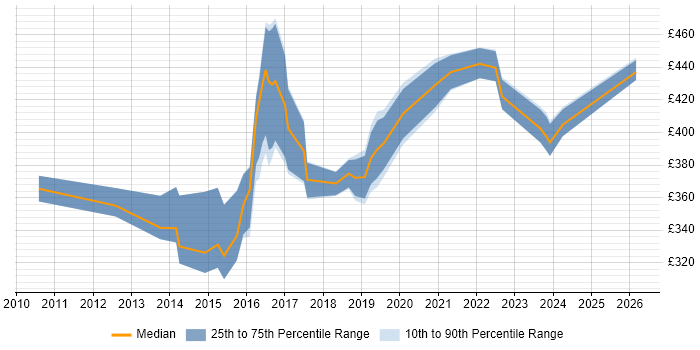 Contractor daily rate distribution trend for Infrastructure Engineer job vacancies in Bracknell