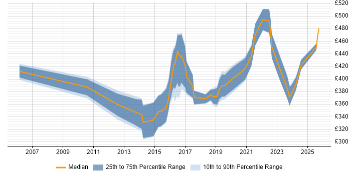 Contractor daily rate distribution trend for jobs in Bracknell citing Infrastructure Engineering