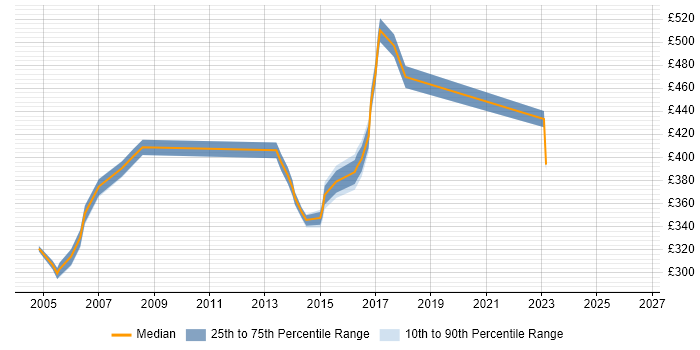 Contractor daily rate distribution trend for Infrastructure Manager job vacancies in Bracknell