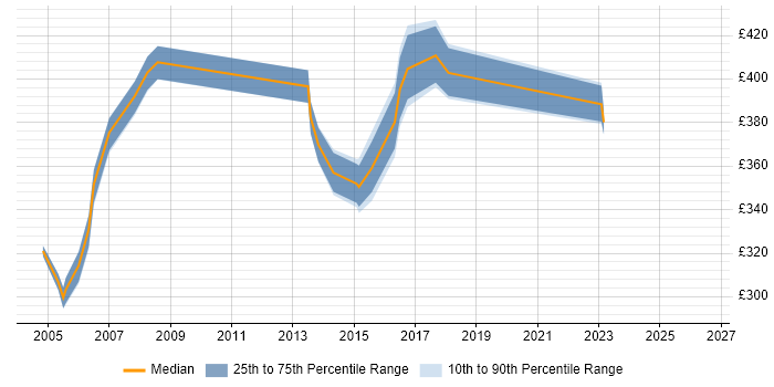 Contractor daily rate distribution trend for Infrastructure Project Manager job vacancies in Bracknell