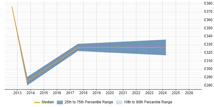 Contractor daily rate distribution trend for Infrastructure Support Engineer job vacancies in Bracknell