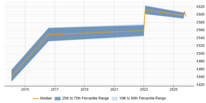 Contractor daily rate distribution trend for jobs in Bracknell citing Integration Patterns