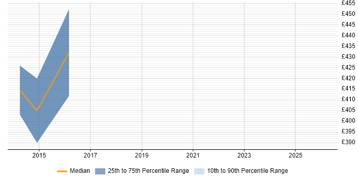 Contractor daily rate distribution trend for jobs in Bracknell citing Introscope