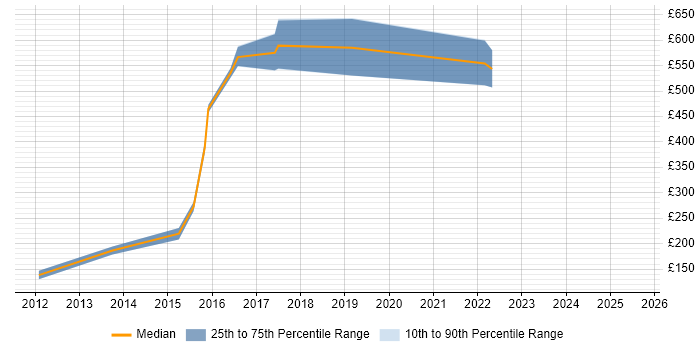 Contractor daily rate distribution trend for jobs in Bracknell citing Inventory Management Contractor daily rate distribution trend for jobs in Bracknell citing Inventory Management