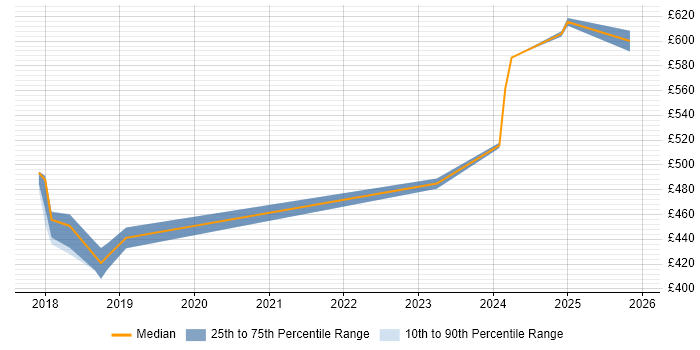 Contractor daily rate distribution trend for jobs in Bracknell citing IoT