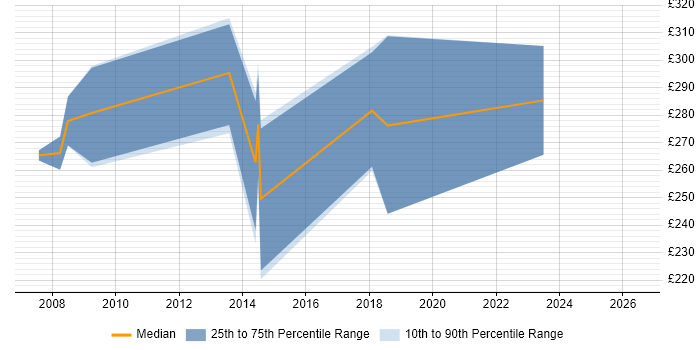 Contractor daily rate distribution trend for IP Engineer job vacancies in Bracknell