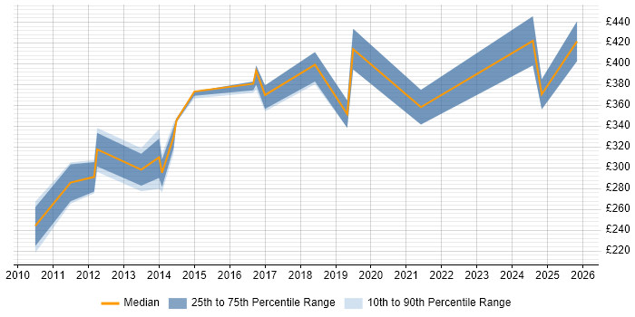 Contractor daily rate distribution trend for jobs in Bracknell citing ISTQB