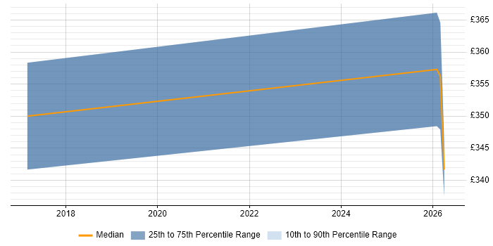 Contractor daily rate distribution trend for jobs in Bracknell citing IT Asset Management