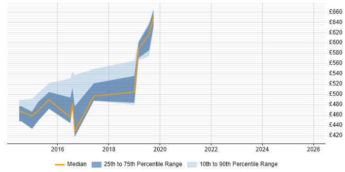 Contractor daily rate distribution trend for jobs in Bracknell citing IT Strategy