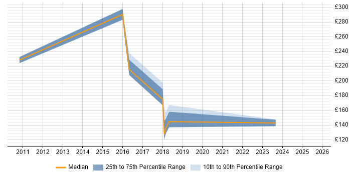 Contractor daily rate distribution trend for IT Support Engineer job vacancies in Bracknell