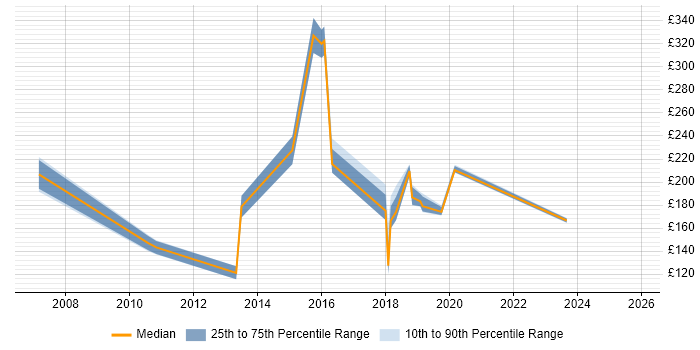 Contractor daily rate distribution trend for IT Support job vacancies in Bracknell