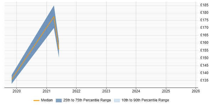 Contractor daily rate distribution trend for IT Technician job vacancies in Bracknell