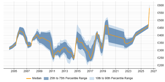 Contractor daily rate distribution trend for jobs in Bracknell citing ITIL