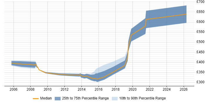 Contractor daily rate distribution trend for jobs in Bracknell citing ITSM