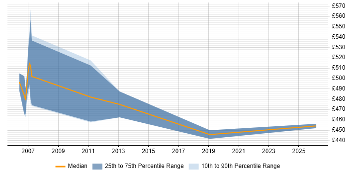 Contractor daily rate distribution trend for Java Architect job vacancies in Bracknell