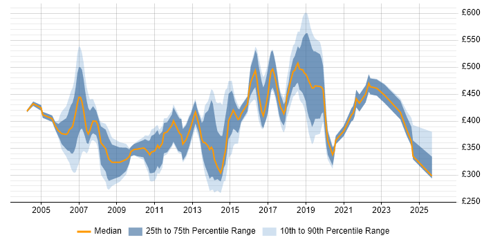 Contractor daily rate distribution trend for jobs in Bracknell citing Java