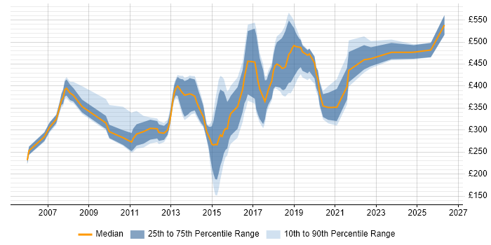Contractor daily rate distribution trend for jobs in Bracknell citing JavaScript