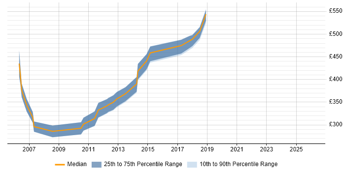 Contractor daily rate distribution trend for jobs in Bracknell citing JDBC