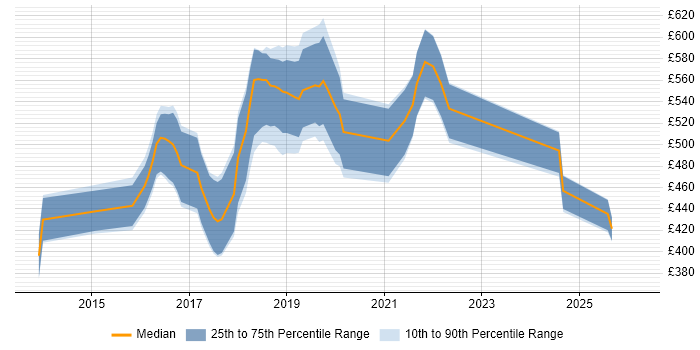 Contractor daily rate distribution trend for jobs in Bracknell citing Jenkins