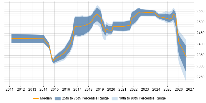 Contractor daily rate distribution trend for jobs in Bracknell citing JIRA