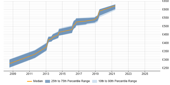 Contractor daily rate distribution trend for jobs in Bracknell citing JMS