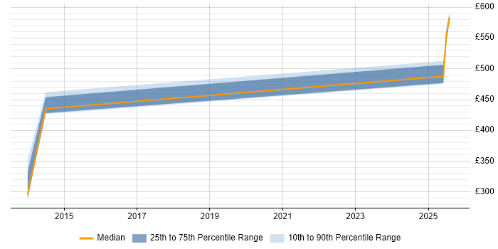 Contractor daily rate distribution trend for Juniper Engineer job vacancies in Bracknell