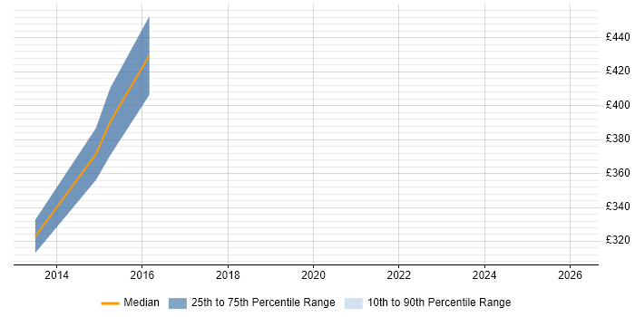 Contractor daily rate distribution trend for jobs in Bracknell citing Jython