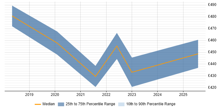 Contractor daily rate distribution trend for jobs in Bracknell citing Kafka