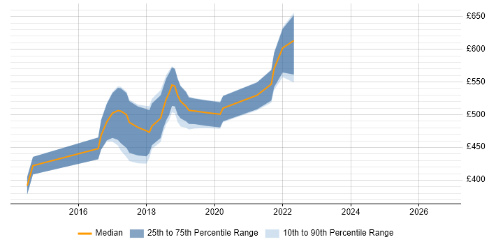 Contractor daily rate distribution trend for jobs in Bracknell citing Kanban
