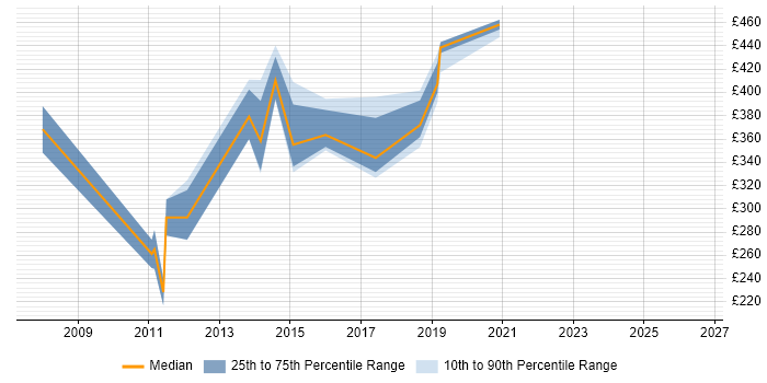 Contractor daily rate distribution trend for jobs in Bracknell citing Knowledge Transfer