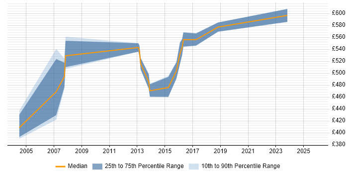 Contractor daily rate distribution trend for Lead Architect job vacancies in Bracknell