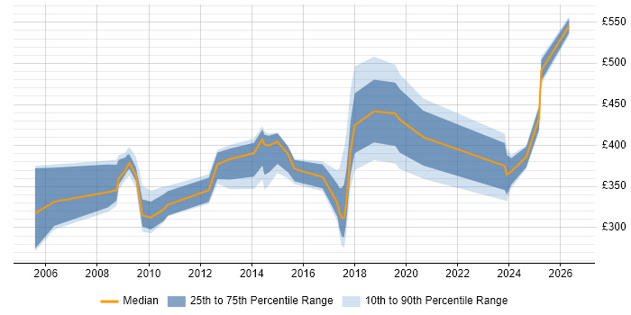 Contractor daily rate distribution trend for jobs in Bracknell citing Legal