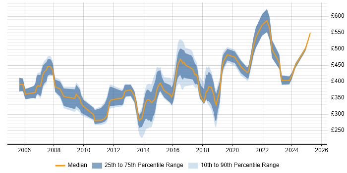 Contractor daily rate distribution trend for jobs in Bracknell citing Linux