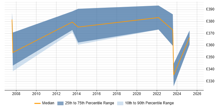 Contractor daily rate distribution trend for jobs in Bracknell citing Local Government