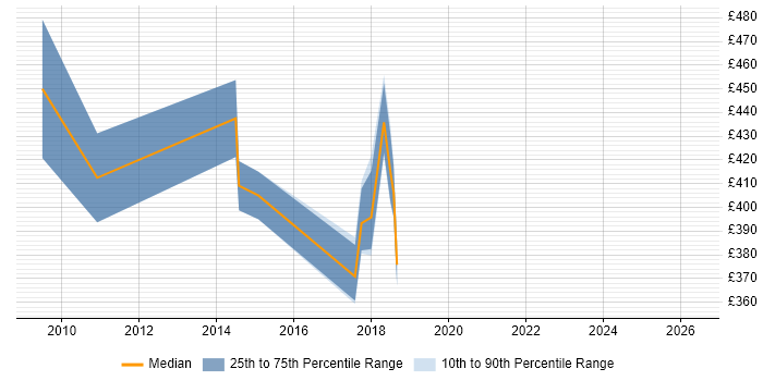 Contractor daily rate distribution trend for jobs in Bracknell citing Logical Data Model