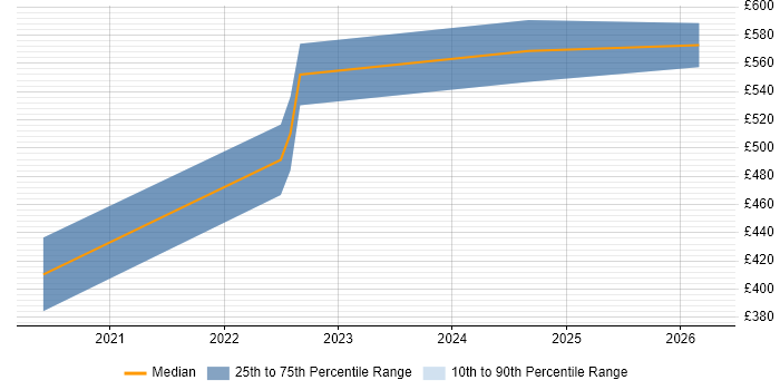 Contractor daily rate distribution trend for jobs in Bracknell citing LogRhythm