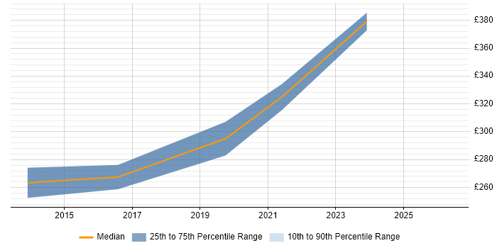 Contractor daily rate distribution trend for Manual Test Analyst job vacancies in Bracknell